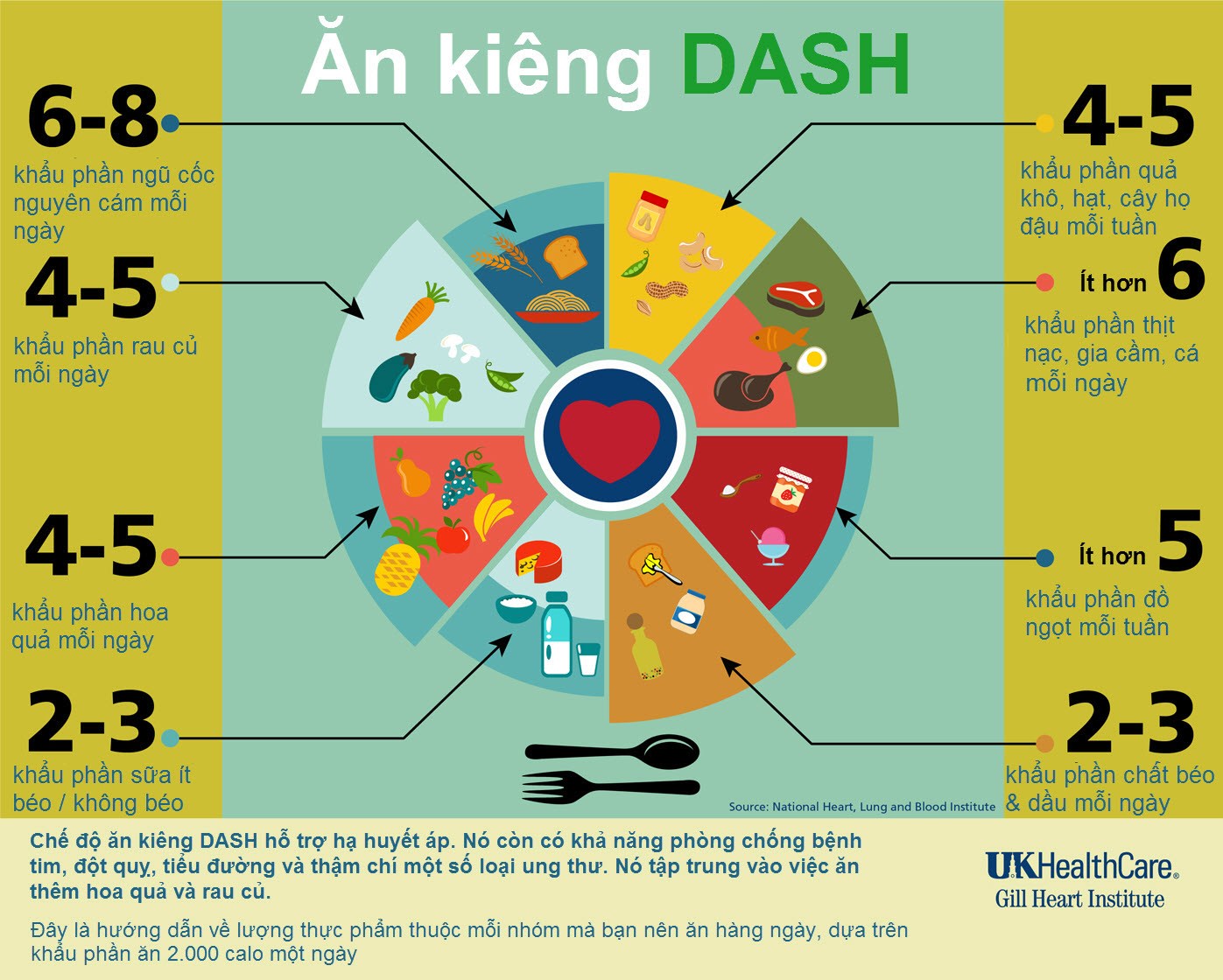 Tìm hiểu về chế độ ăn dash giúp kiểm soát bệnh tăng huyết áp